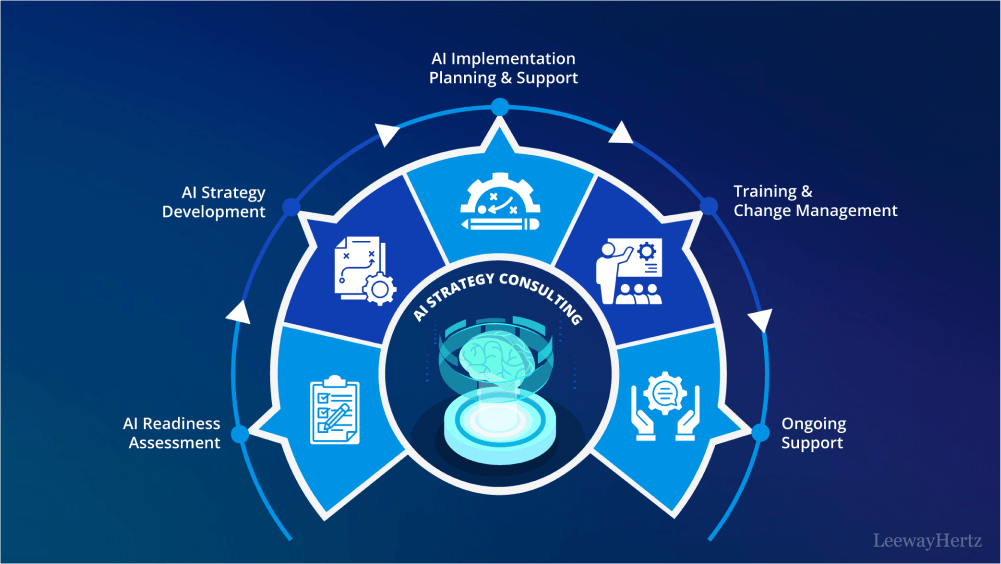 Strategy Implementation Consulting – SunSource Global