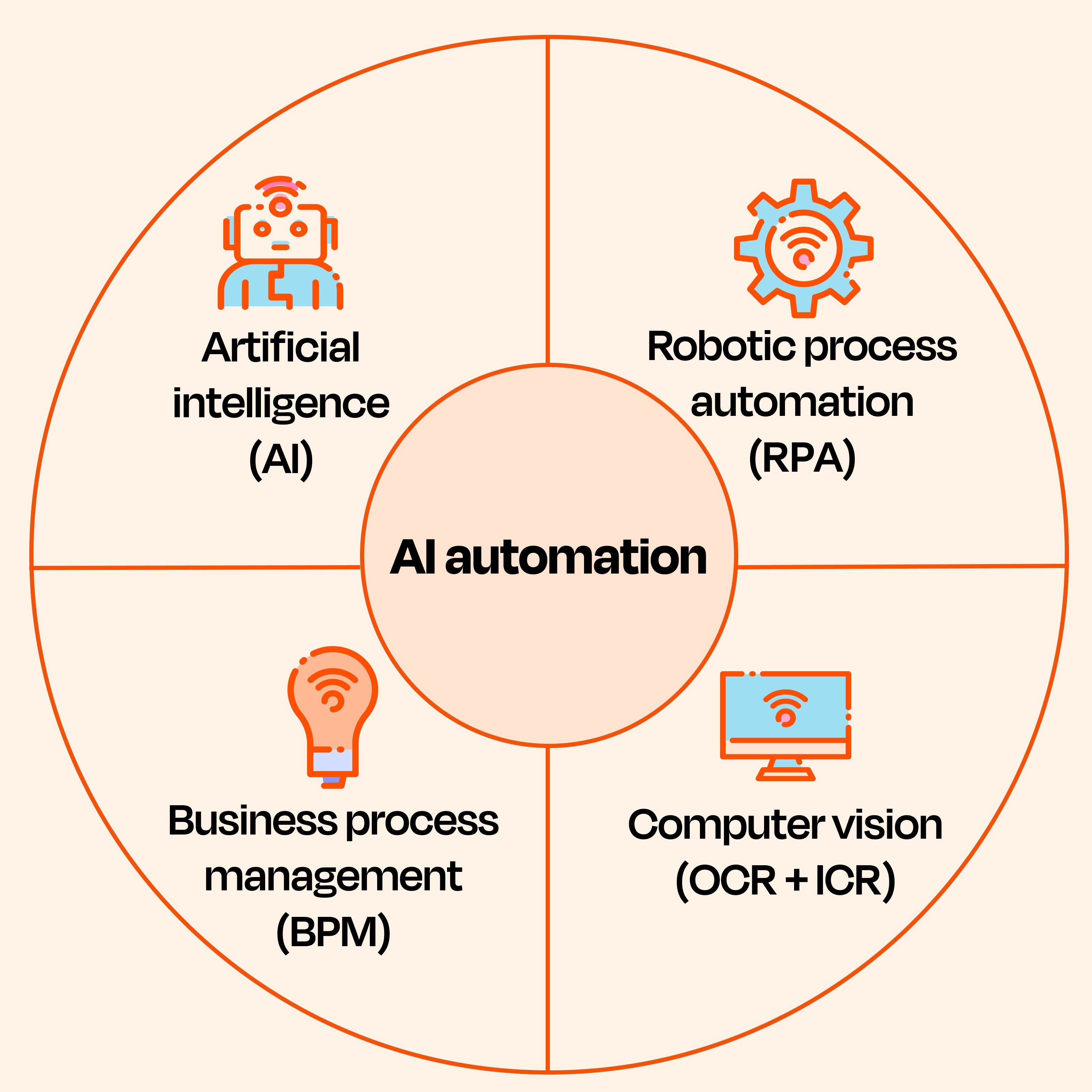 AI & Automation Enablement